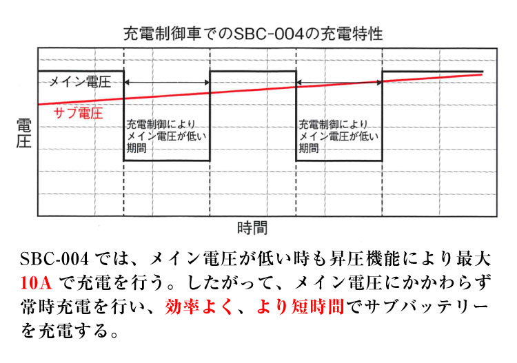 走行充電器 30A 12V 昇圧回路付 SBC-004