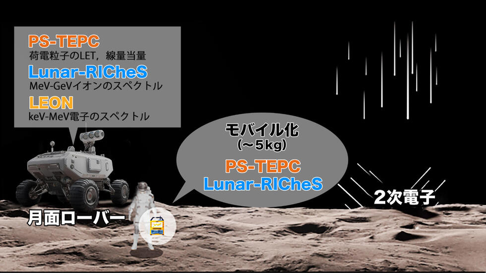 月面利用の拡大に向けた先行的な技術の研究開発開始！ ～超小型・高
