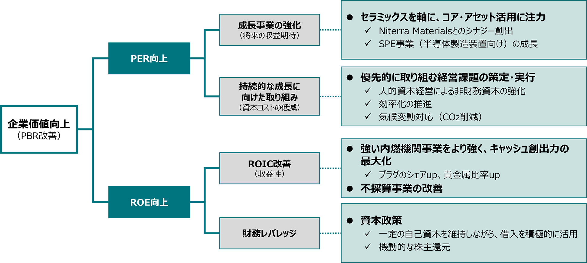 中期経営計画 - 経営方針 | 日本特殊陶業