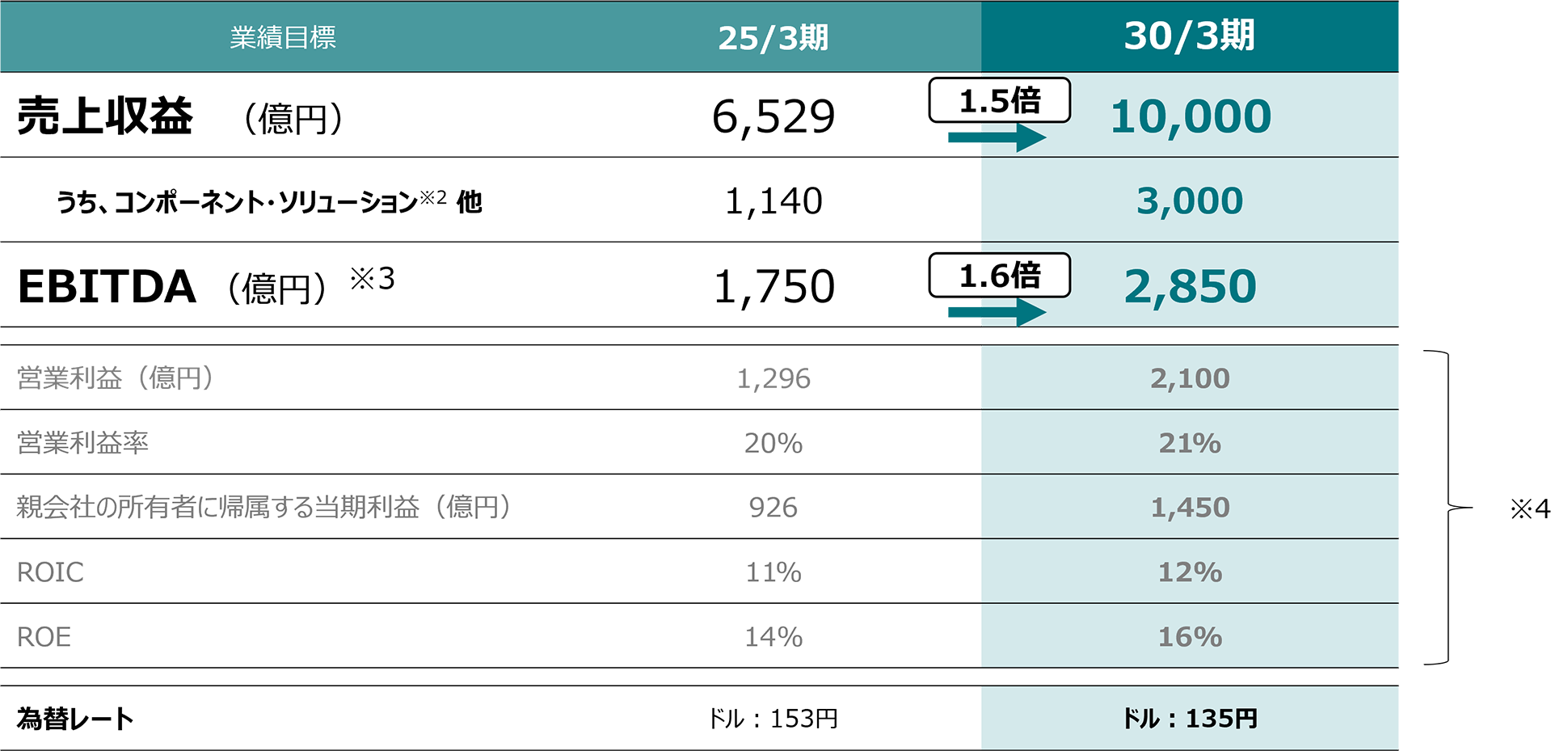 中期経営計画 - 経営方針 | 日本特殊陶業