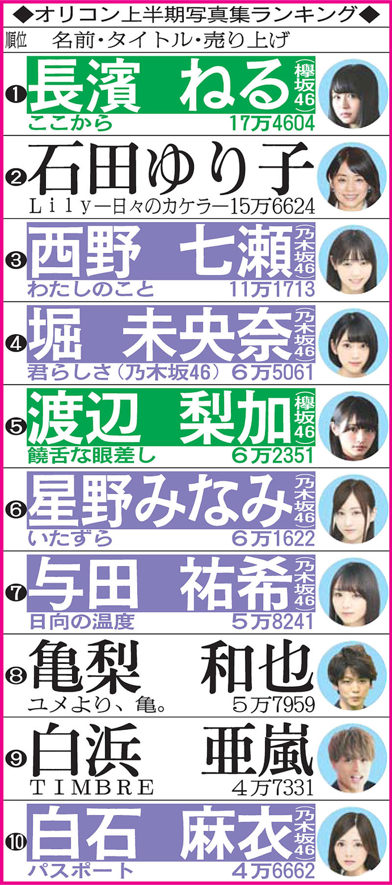 坂道シリーズ」が写真集トップ10中7作占めた - 乃木坂46 : 日刊スポーツ