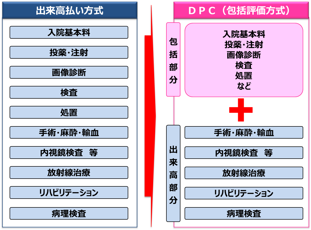 DPC導入について｜当院について｜公益財団法人 日本生命済生会 日本