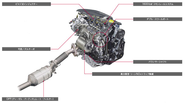 クリーンディーゼルディーゼルエンジンM9R | イノベーション | 日産