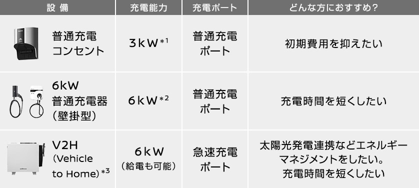 日産：日産電気自動車 充電について | 自宅で充電