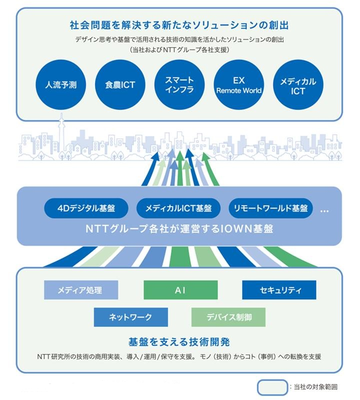 事業内容 | 企業情報 | NTTテクノクロス株式会社