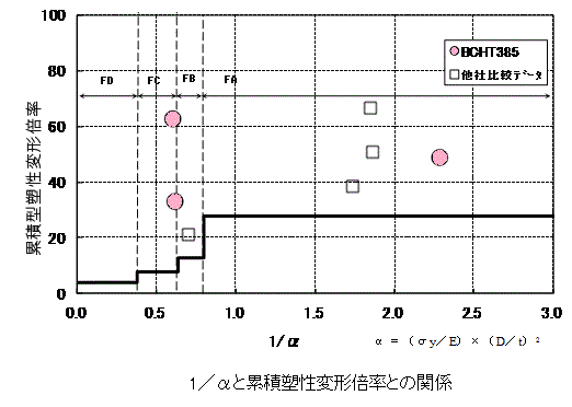 UコラムW-BCHT385 日鉄建材株式会社
