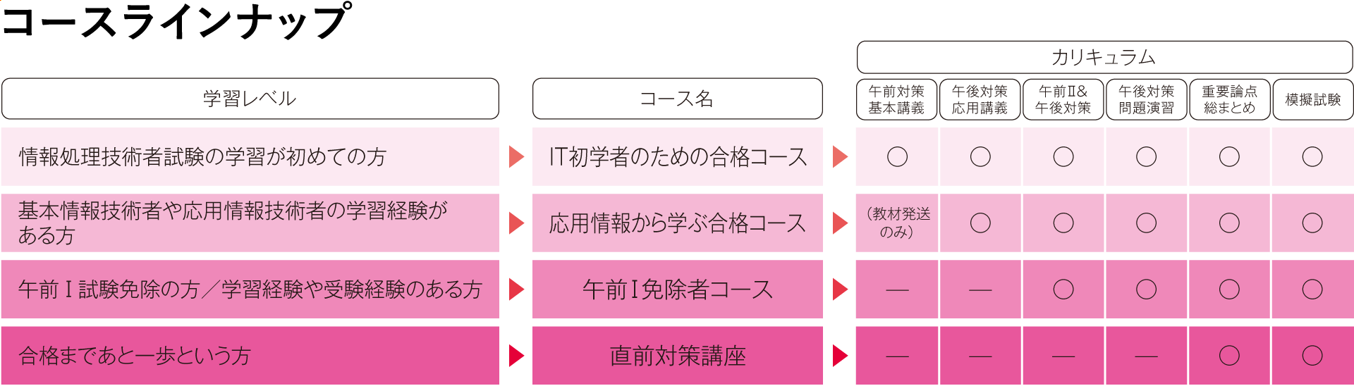 学習レベルに応じて3つのコースをご用意！大原の情報処理安全確保支援