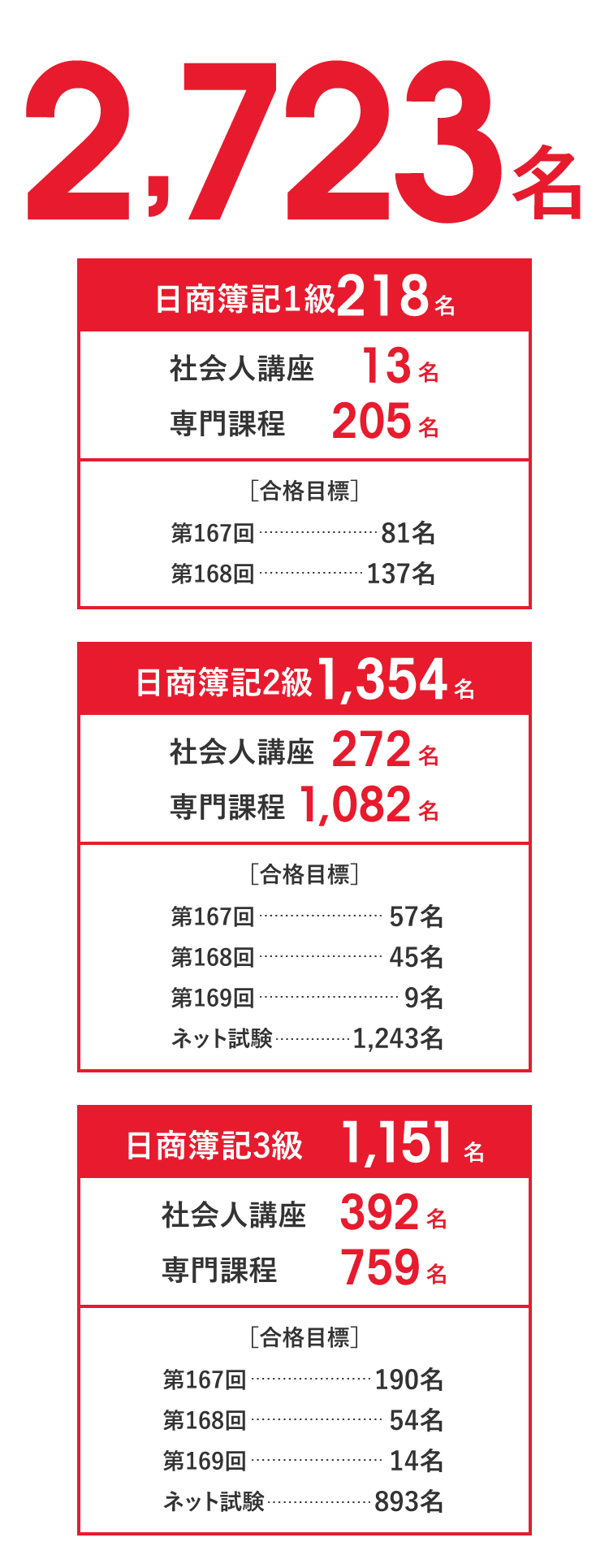 大原の合格実績 | 資格の大原 社会人講座