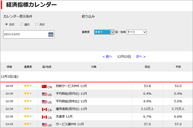 FXで重要な経済指標の見方 | SMBC日興証券