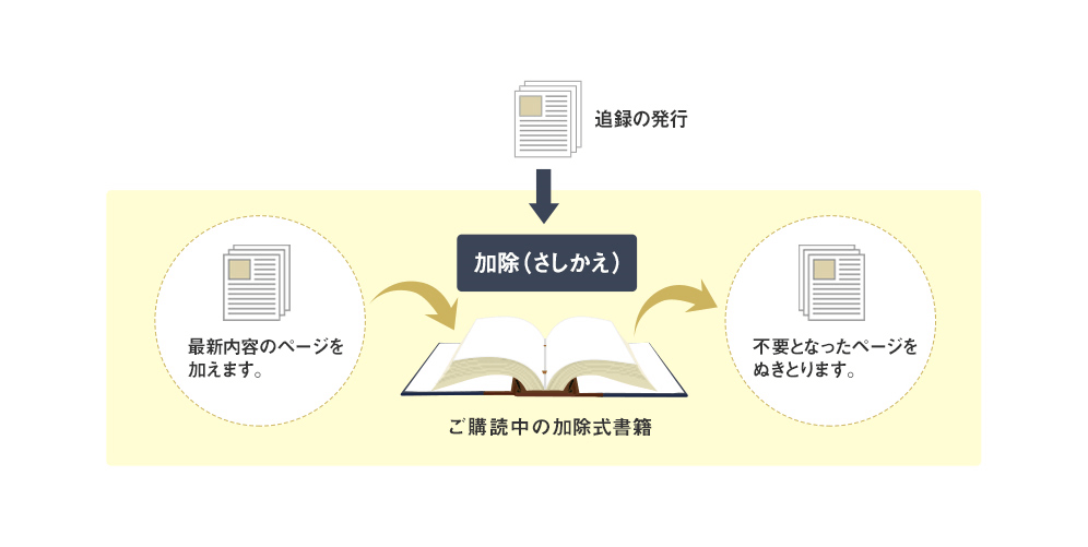 いつでも最新、安心の加除式書籍 | 新日本法規WEBサイト