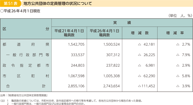 総務省｜平成27年版 地方財政白書｜第3部 5 行財政改革の推進