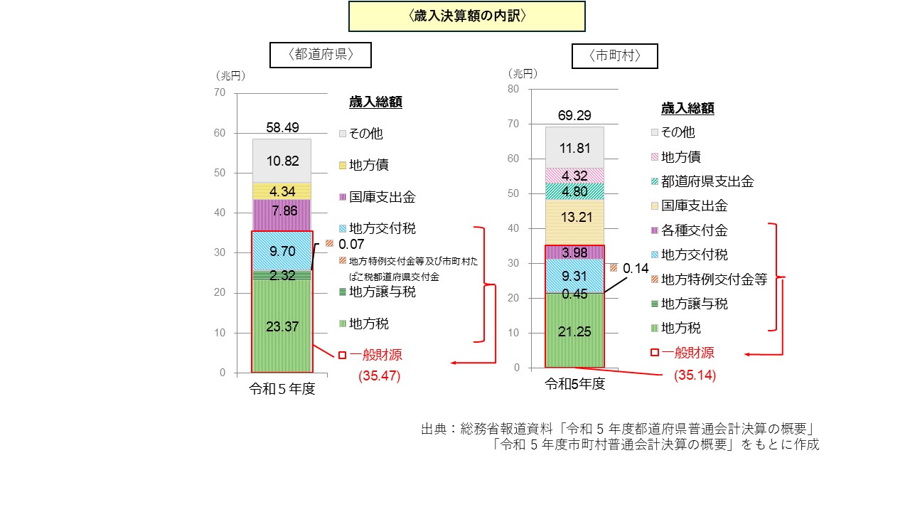 総務省｜地方税制度｜地方税の意義と役割
