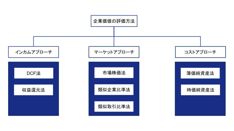 非上場企業における株価算定方法とは？活用場面・方法・費用・流れ