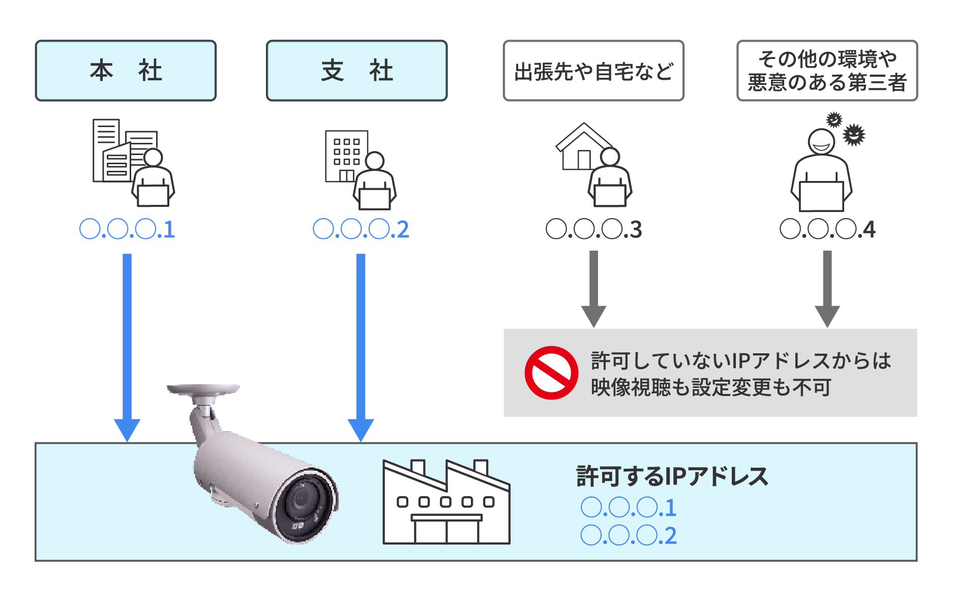 Viewla IPC-09wpⅡ】ワイドアングル フルHD IPネットワークカメラ