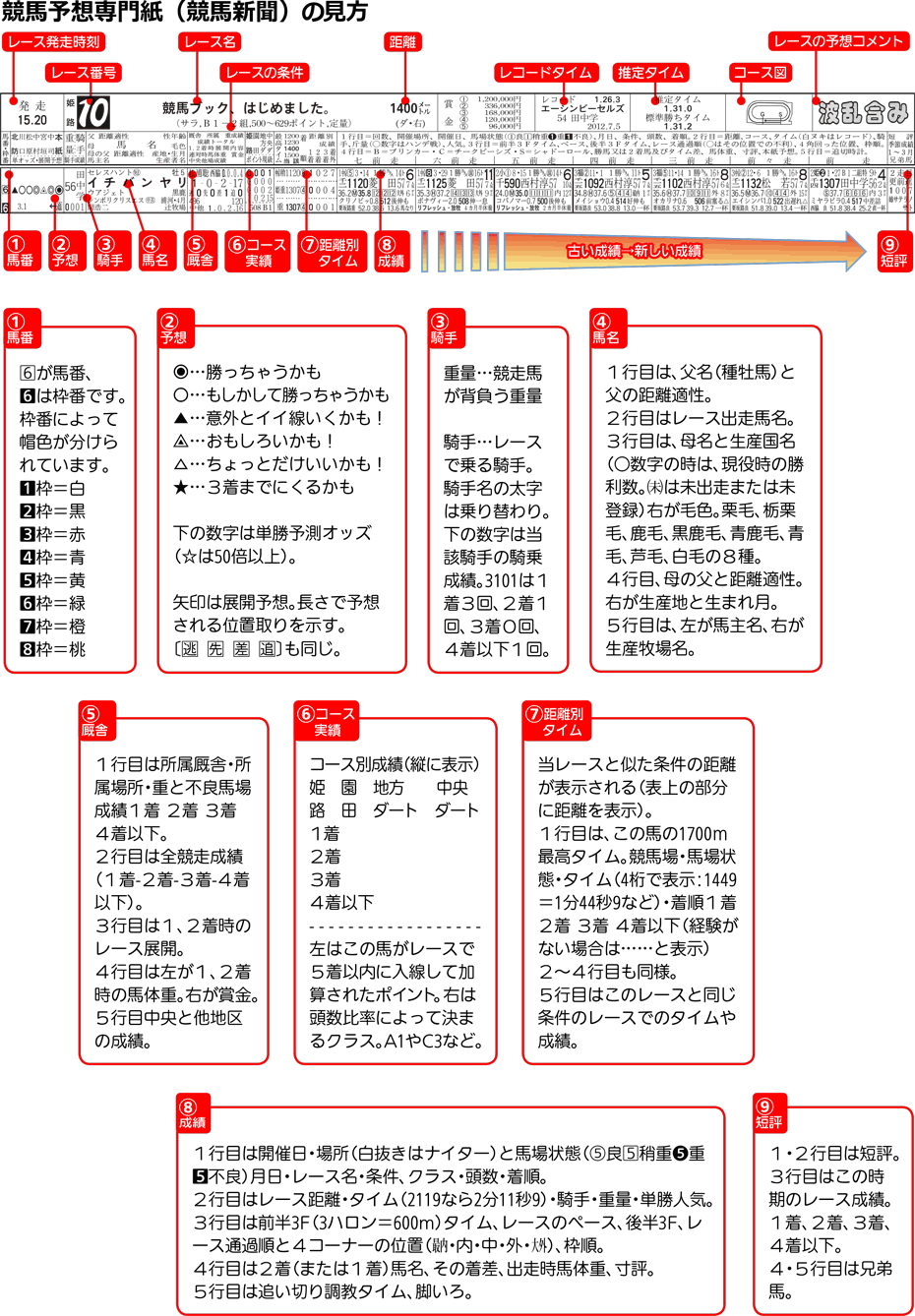 専門紙の見方 ｜ 園田・姫路競馬場