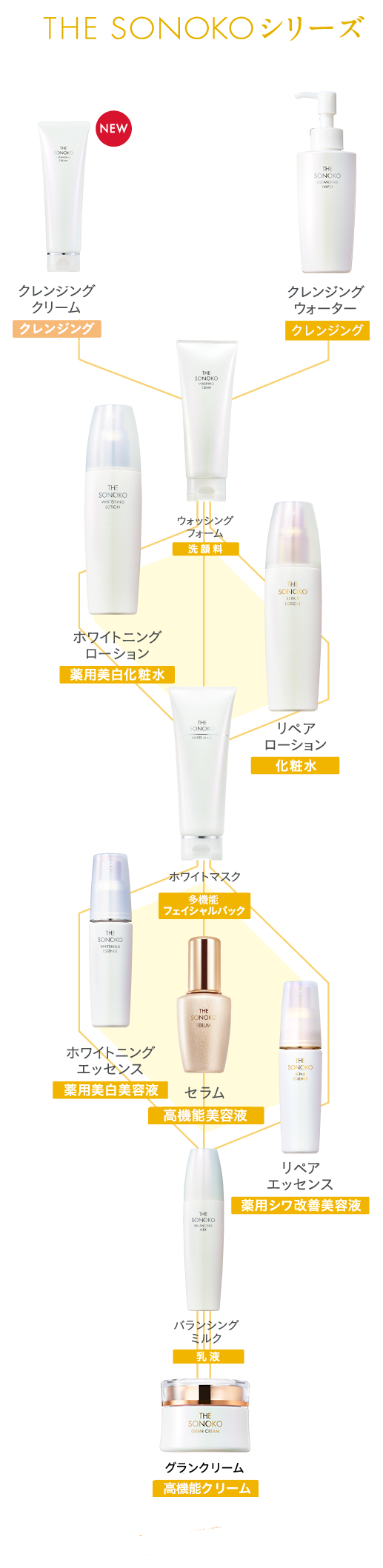 商品一覧ページ | SONOKO オンラインショップ | 全商品