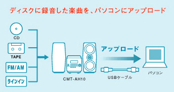 News and Information “Hi-MD”規格に対応した、コンパクトボディの