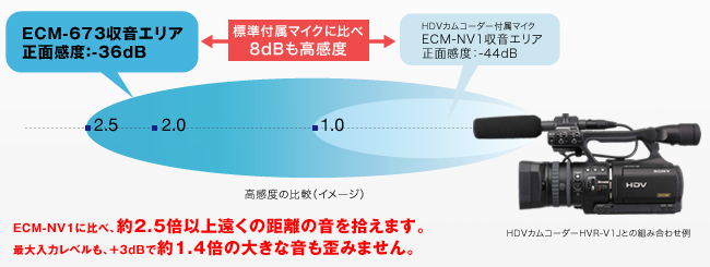 ECM-673スペシャルコンテンツ - HDVカムコーダー付属マイクとの比較