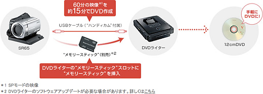 DCR-SR65 特長 : たっぷり記録 スマートに保存 | デジタルビデオカメラ