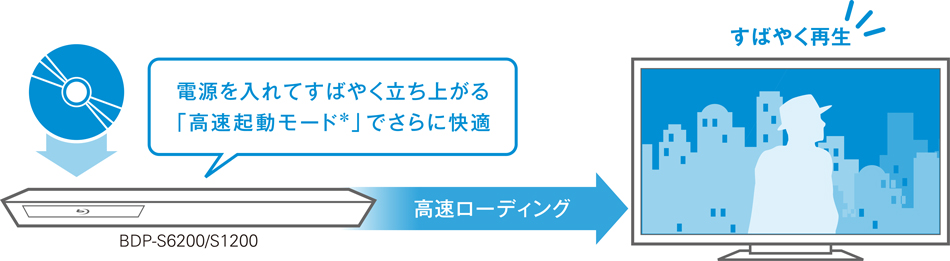BDP-S6200 特長 : 高画質・高音質・快速設計 | ブルーレイディスク