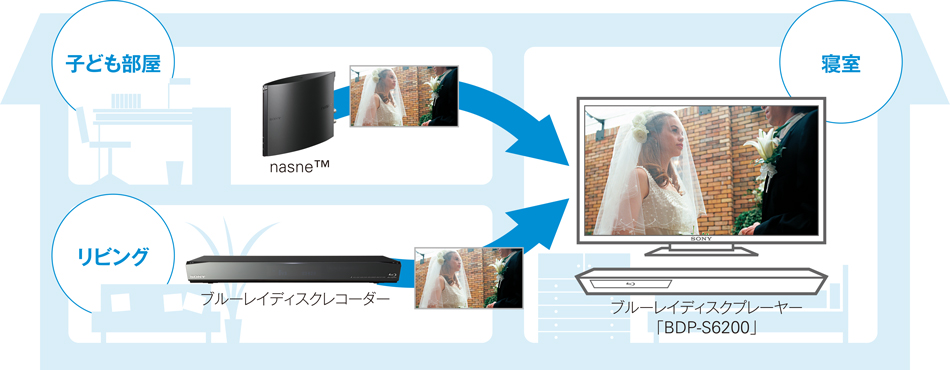 BDP-S6200 特長 : ネットワークサービス・機能 | ブルーレイディスク
