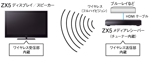 KDL-46ZX5 特長 : 機能・デザイン | テレビ ブラビア | ソニー