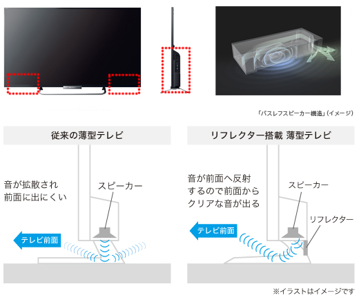 KDL-32W600A 特長 : 音質 | テレビ ブラビア | ソニー