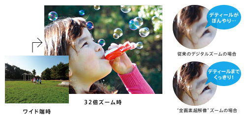 DSC-HX10V 特長 : 光学16倍ピタッとズーム | デジタルスチルカメラ