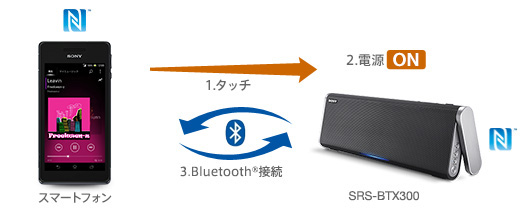 SRS-BTX300 特長 : ワイヤレスリスニング | アクティブスピーカー