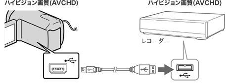 動画をブルーレイディスクやDVDレコーダーにダビングする | 活用ガイド