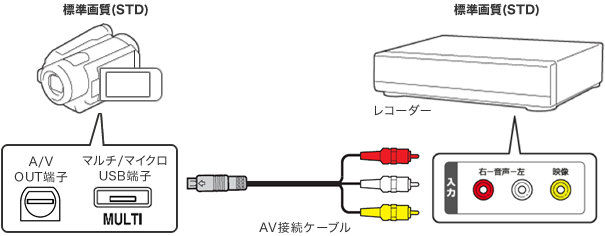 動画をブルーレイディスクやDVDレコーダーにダビングする | 活用ガイド