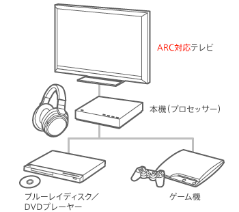 MDR-HW700DSと他機器との接続例/音声出力設定 | ヘッドホン