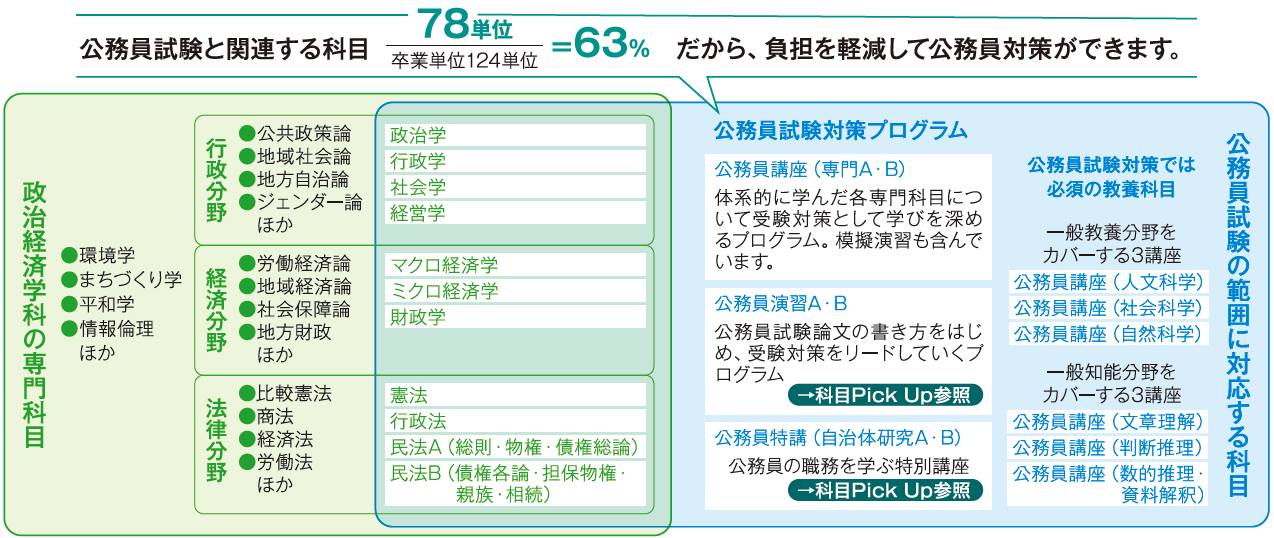 公務員を目指すなら聖学院大学政治経済学科で！公務員試験対策