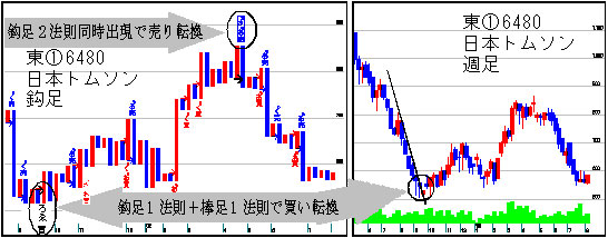 第3回「柴田法則」の体系ー棒足と鈎足 | 「柴田罫線を学ぶ」シリーズ