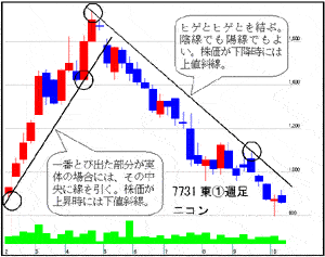 第6回罫線図（チャート）の見方 | 「柴田罫線を学ぶ」シリーズ | 柴田