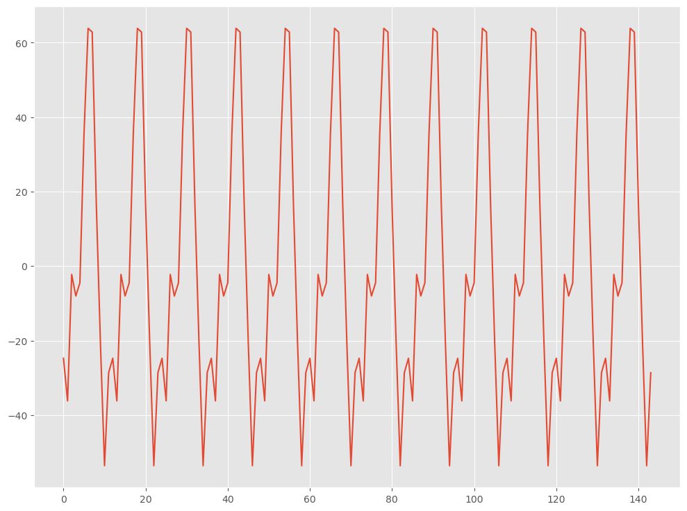 時系列データの「定常性」と「3つの非定常性」 – セールスアナリティクス