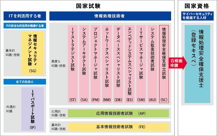 情報処理安全確保支援士とはどんな資格？ 難易度や勉強時間、勉強法