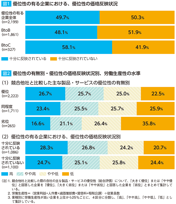適正な価格設定から紐解く付加価値の獲得