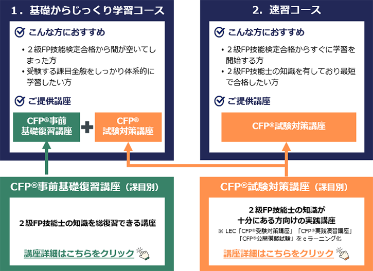 CFP®試験対策 eラーニング講座 | アーティスソリューションズ
