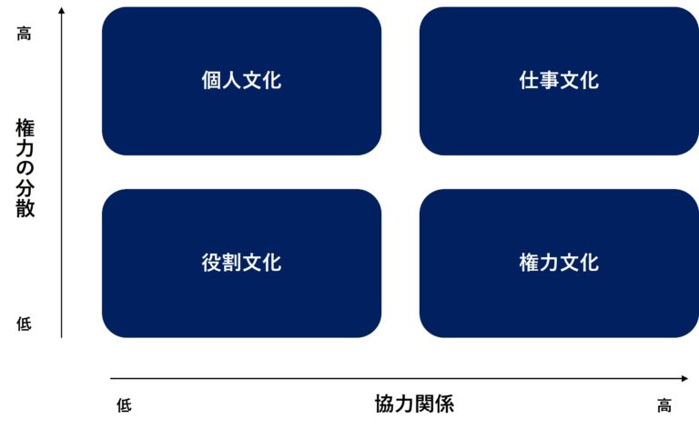 組織文化とは？事例やタイプについて解説。