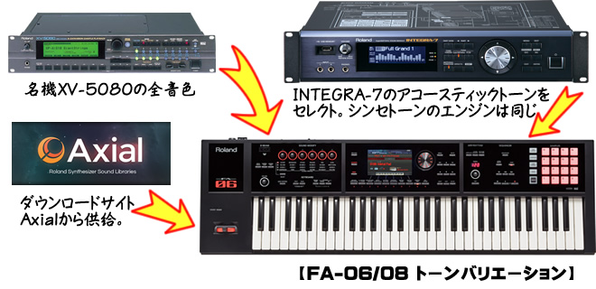 シンセ】Roland 「FA-06」「FA-08」ミュージックワークステーション