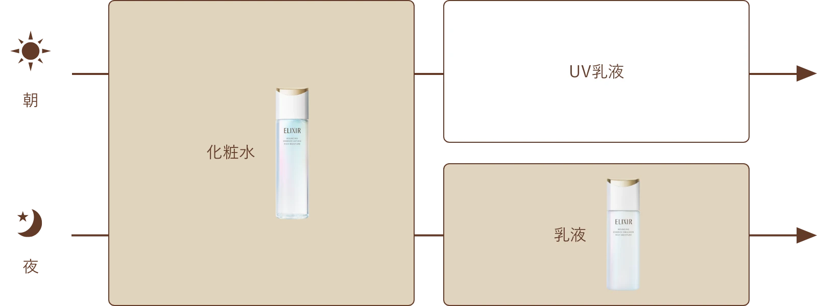 エリクシール リフトモイスト 化粧水＆乳液｜エリクシール（ELIXIR