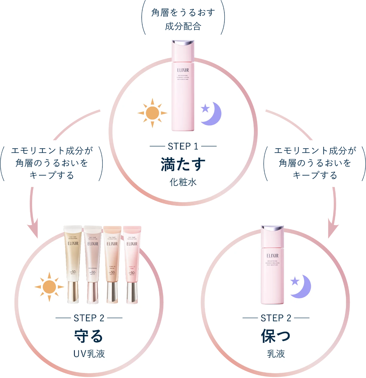 エリクシール ブライトニング 化粧水＆乳液｜エリクシール（ELIXIR