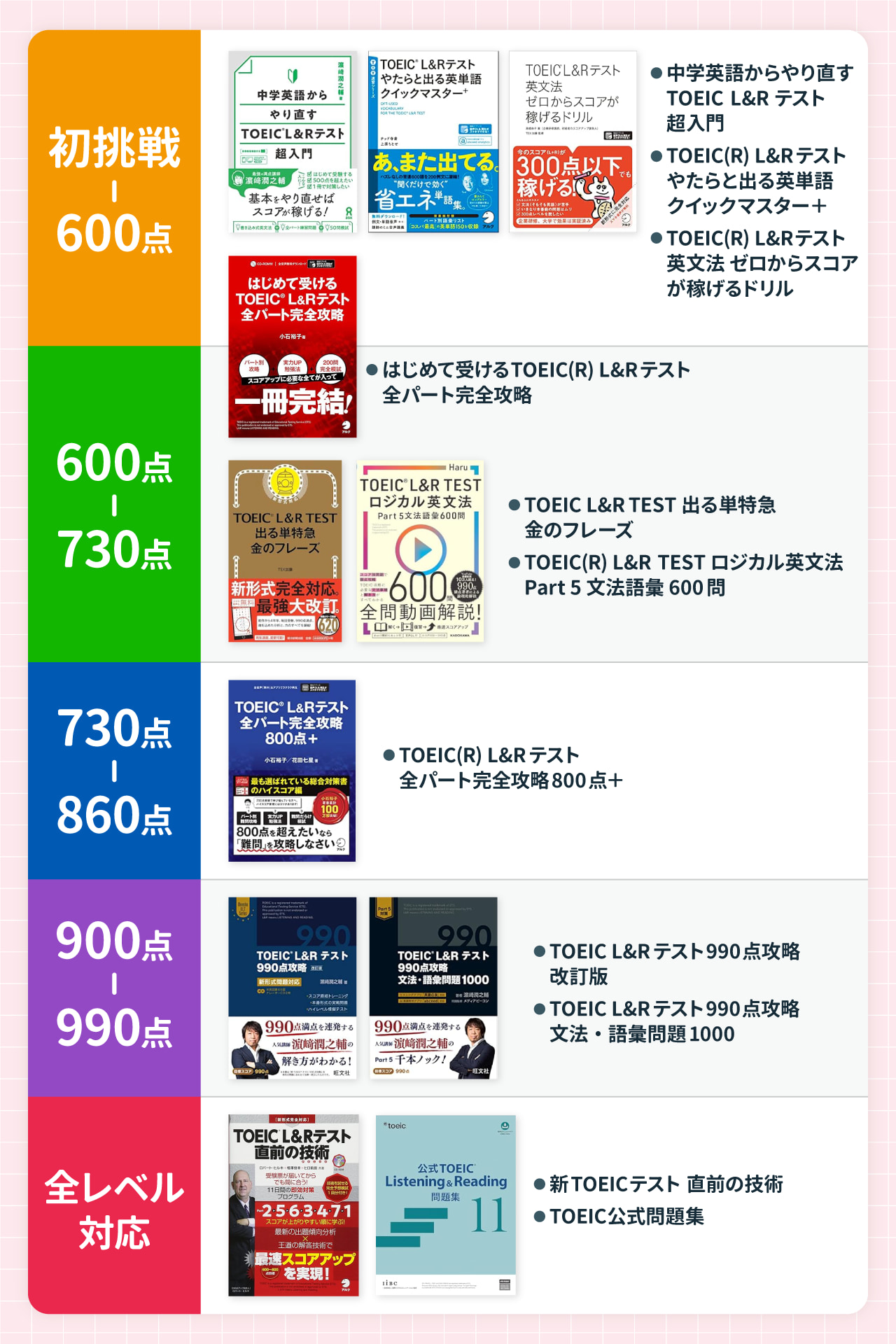 スコア別】TOEICおすすめ参考書11選！リスニング・文法に強いのは