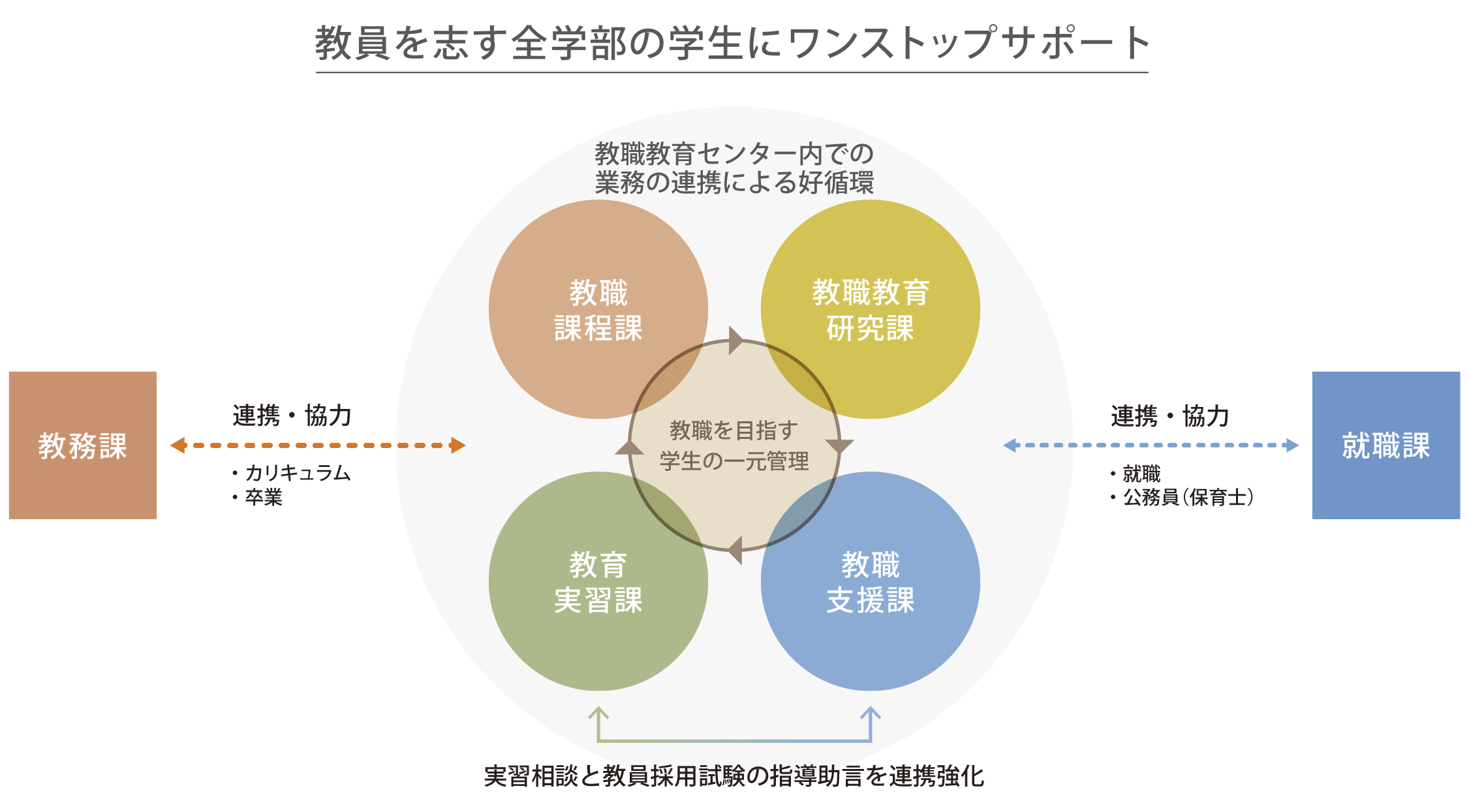サポート体制 | 岐阜聖徳学園大学