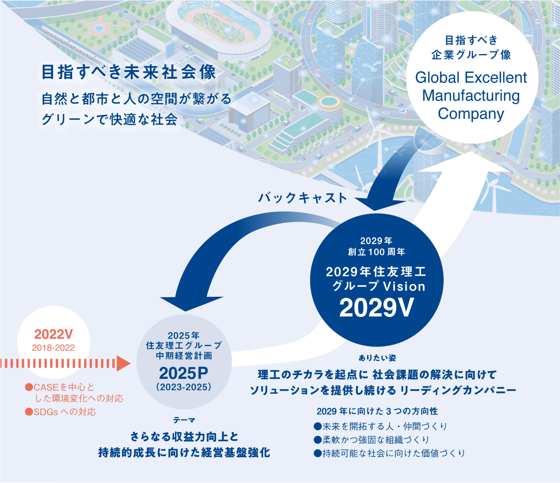 2029年住友理工グループVision | サステナビリティ｜住友理工株式会社