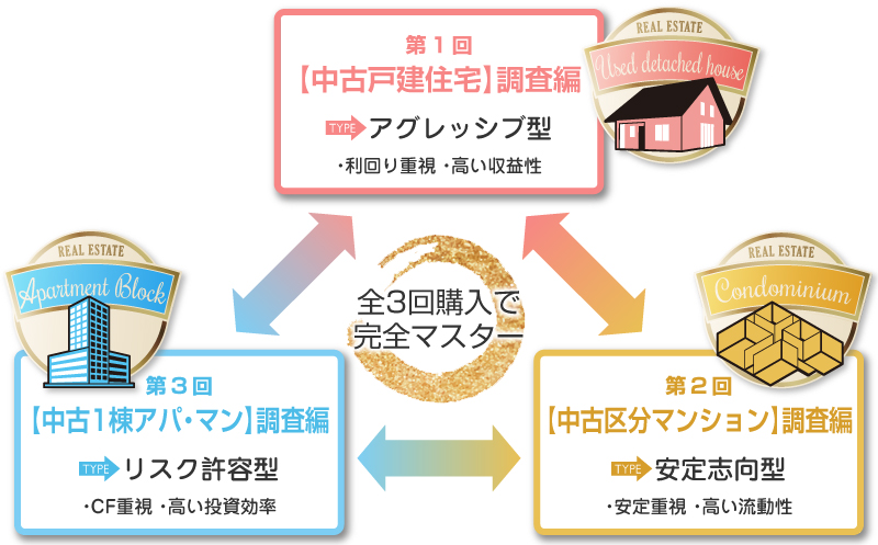 究極の不動産調査バイブルセミナーDVD｜浦田健の金持ち大家さんになる
