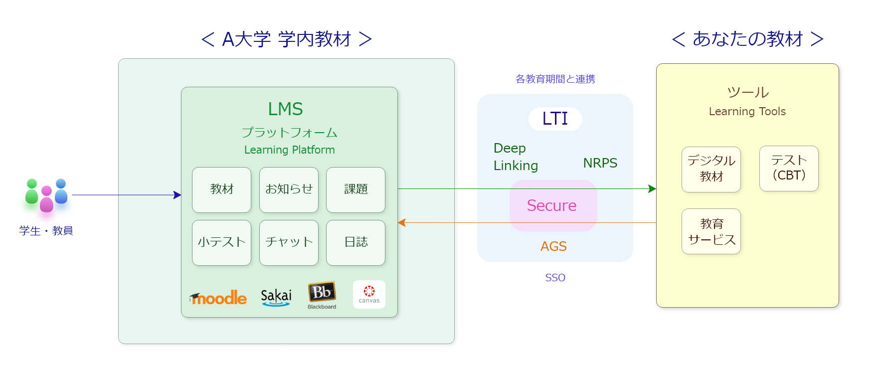 既存の教材やツールをLTI対応させてLMSと連携する方法を簡単に解説