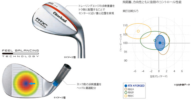 クリーブランド RTX 4 FORGED ウエッジ」発売～日本のゴルファーのため