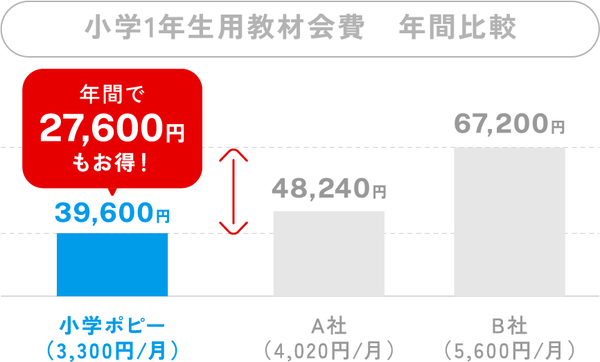 公式】小学ポピー「小学生向け通信教育・家庭学習教材」